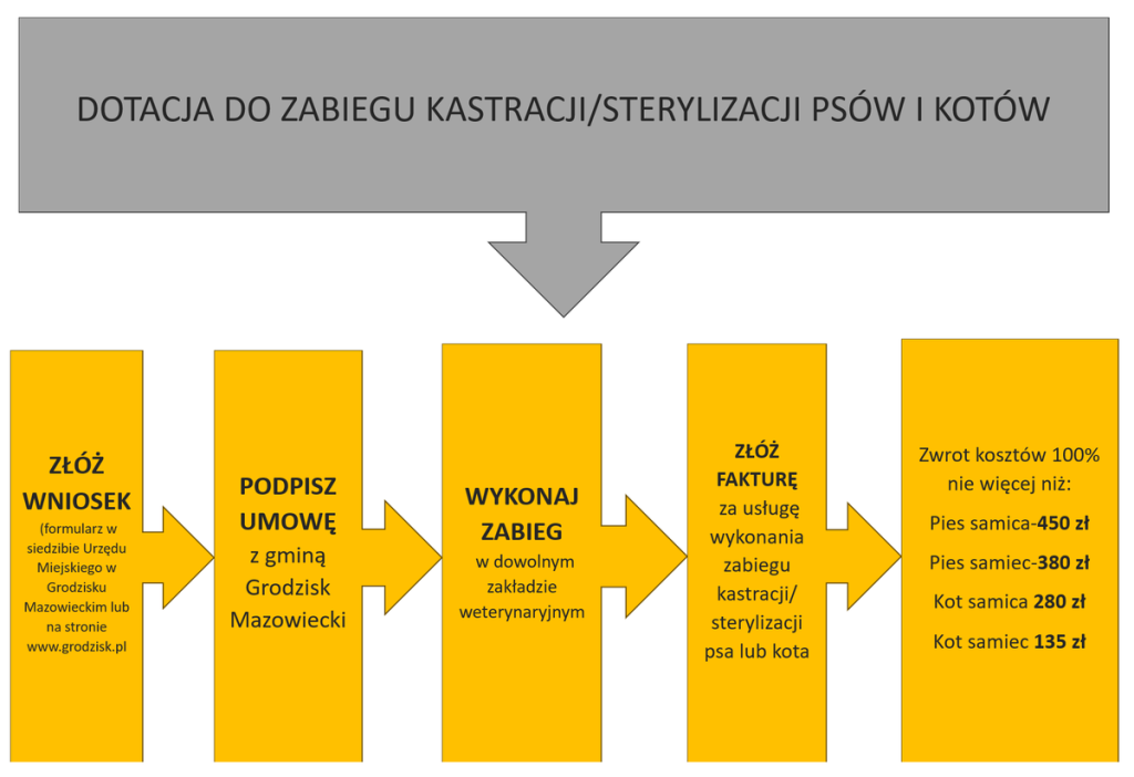 DOTACJA DO ZABIEGU KASTRACJI/STERYLIZACJI PSÓW I KOTÓW. ZŁÓŻ WNIOSEK (formularz w siedzibie Urzędu Miejskiego w Grodzisku Mazowieckim lub na stronie www.grodzisk.pl. PODPISZ UMOWĘ z gminą Grodzisk Mazowiecki. WYKONAJ ZABIEG w dowolnym zakładzie weterynaryjnym. ZŁÓŻ FAKTURĘ za usługę wykonania zabiegu kastracji/sterylizacji psa lub kota. Zwrot kosztów 100% nie więcej niż: pies samica-450 zł, pies samiec-380 zł, kot samica 280 zł, kot samiec 135 zł