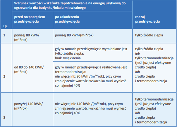 Warunek wartości wskaźnika zapotrzebowania na energię użytkową do ogrzewania dla budynku/lokalu mieszkalnego
przed rozpoczęciem przedsięwzięcia
po zakończeniu przedsięwzięcia
poniżej 80 kWh/(m²*rok)
poniżej 80 kWh/(m²*rok)
rodzaj przedsięwzięcia
tylko źródło ciepła
od 80 do 140 kWh/(m²*rok)
gdy w ramach przedsięwzięcia wymieniane jest tylko źródło ciepła: brak zwiększenia
gdy w ramach przedsięwzięcia realizowana jest termomodernizacja: nie więcej niż 80 kWh/(m²*rok), przy czym zmniejszenie wartości wskaźnika musi wynieść co najmniej 40%
tylko źródło ciepła lub tylko termomodernizacja (jeśli już jest efektywne źródło ciepła) lub źródło ciepła i termomodernizacja
powyżej 140 kWh/ (m²* rok) 
nie więcej niż 140 kWh/(m²* rok), przy czym zmniejszenie wartości wskaźnika musi wynieść co najmniej 40%
tylko termomodernizacja (jeśli już jest efektywne źródło ciepła) lub źródło ciepła i termomodernizacja