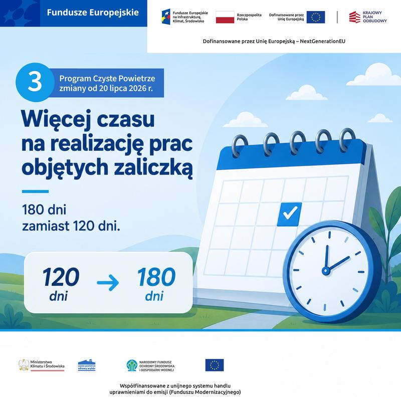 Na grafice przedstawiono informację o programie Czyste Powietrze i wydłużeniu czasu na realizację prac objętych zaliczką do 180 dni zamiast 120 dni. Po prawej stronie widać kalendarz i zegar, które symbolizują więcej czasu na wykonanie inwestycji.