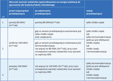 Przedziały wskaźników zapotrzebowanie na energię użytkową do ogrzewa