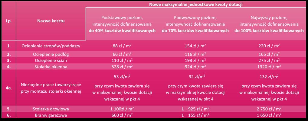 Tabela: Nowe maksymalne jednostkowe kwoty dotacji