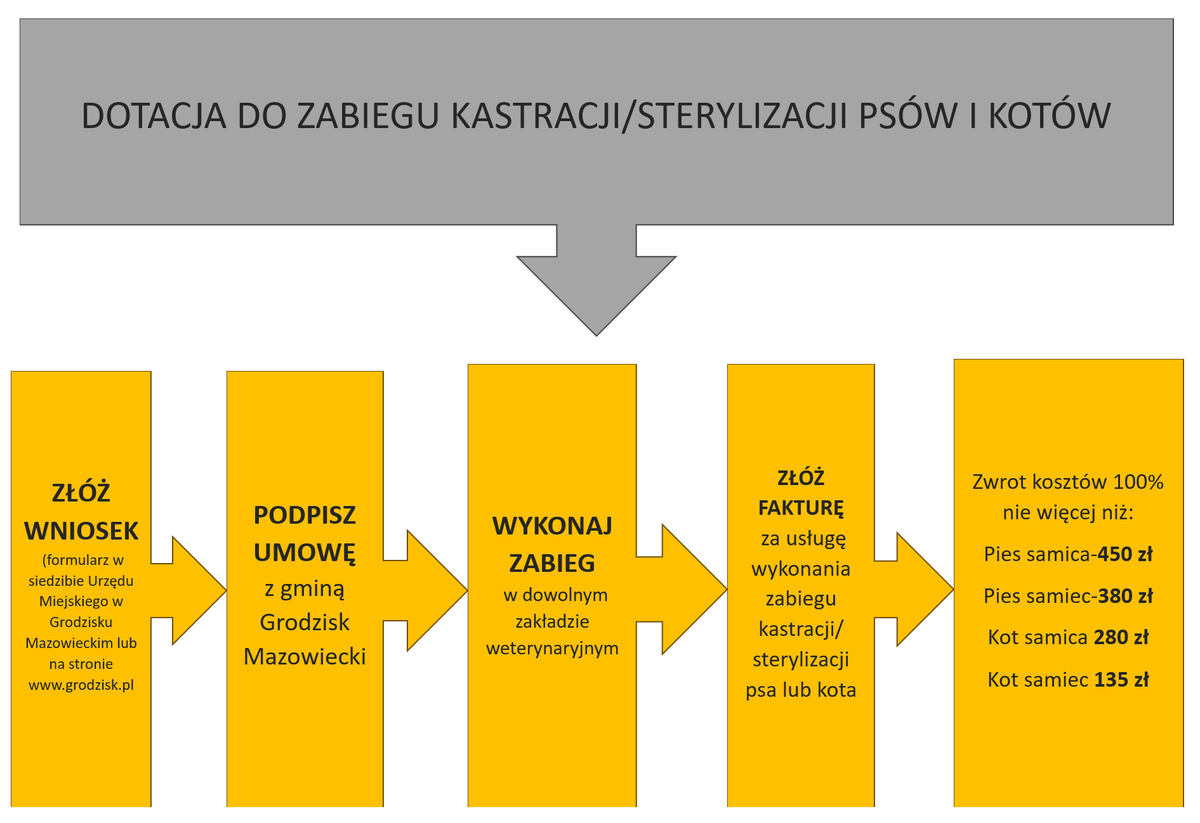 DOTACJA DO ZABIEGU KASTRACJI/STERYLIZACJI PSÓW I KOTÓW. ZŁÓŻ WNIOSEK  (formularz w siedzibie Urzędu Miejskiego w Grodzisku Mazowieckim lub na stronie www.grodzisk.pl. PODPISZ UMOWĘ z gminą Grodzisk Mazowiecki. WYKONAJ ZABIEG  w dowolnym zakładzie weterynaryjnym. ZŁÓŻ FAKTURĘ za usługę wykonania zabiegu  kastracji/sterylizacji psa lub kota. Zwrot kosztów 100% nie więcej niż: pies samica-450 zł, pies samiec-380 zł, kot samica 280 zł, kot samiec 135 zł